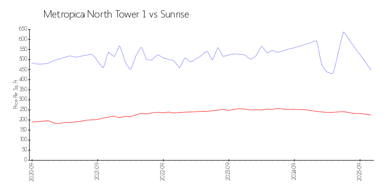 Building vs Area